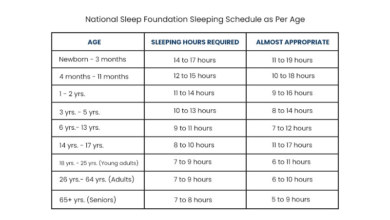 National Sleep Foundation Sleeping Schedule as Per Age
