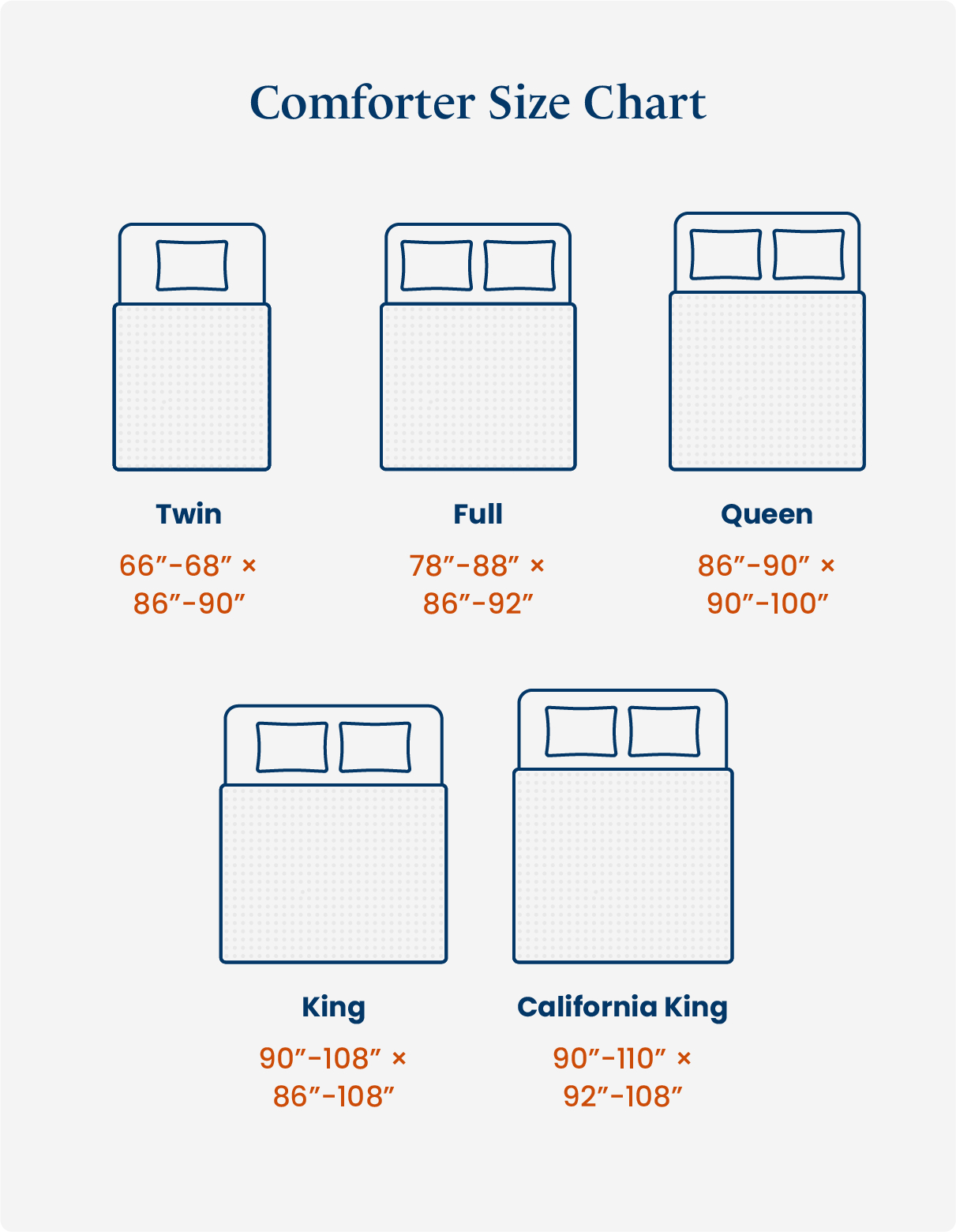 A chart showing the different sizes of mattresses to help people find the right size comforter.